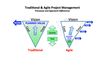 Traditional & Agile Project Management Differences